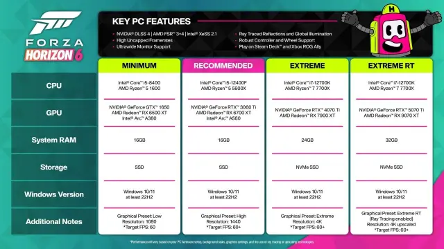 Estos son los requisitos oficiales de Forza Horizon 6 en formato tabla