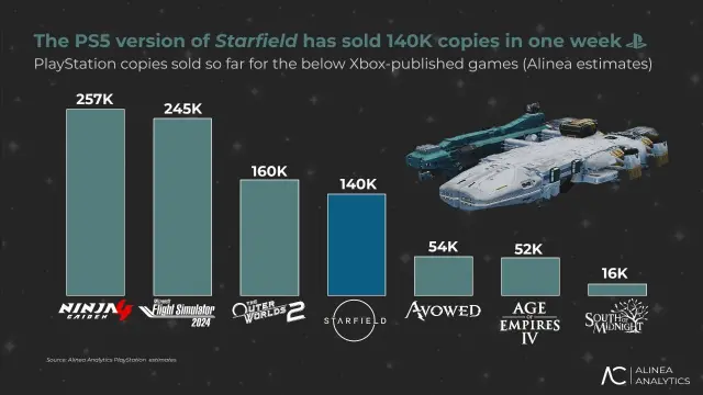 Esto habrían vendido los últimos juegos publicados por Microsoft en PS5
