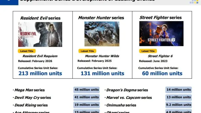 Ventas actualizadas de las sagas de Capcom, a 30 de junio de 2026