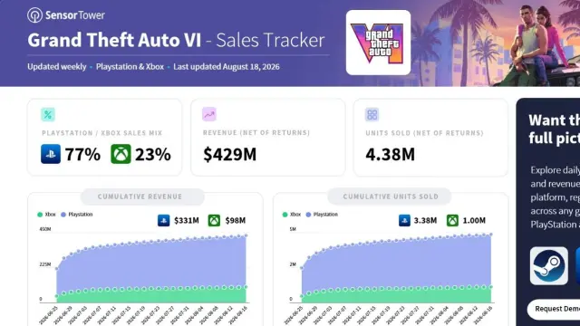 Supuestas ventas e ingresos de las reservas de GTA 6 hasta agosto de 2026, según Sensor Tower