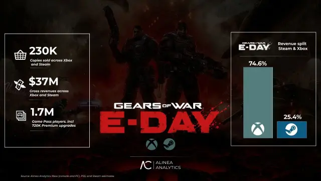 Gears of War: E-Day ventas estimadas según Alinea Analytics