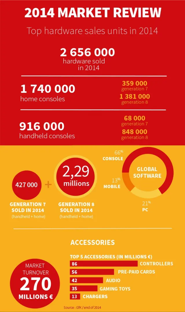Ventas de videojuegos en Francia 2014