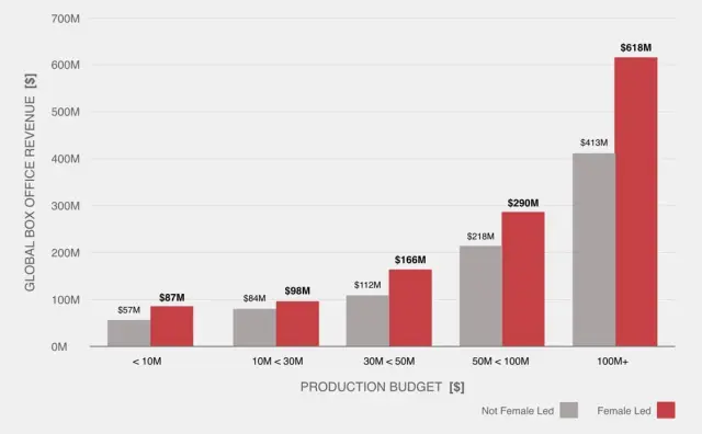 Resultados estudio Creative Artists Agency sobre la rentabilidad de las películas protagonizadas por mujeres