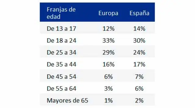 Cantidad de fans de eSports en España clasificados por edades y comparados con la media europea.