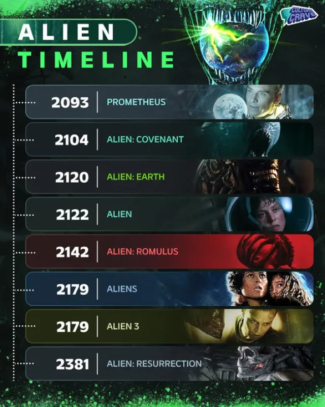Cronología de Alien