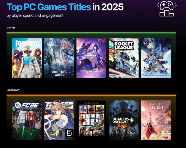 Juegos más jugados en Epic Games Store en 2025