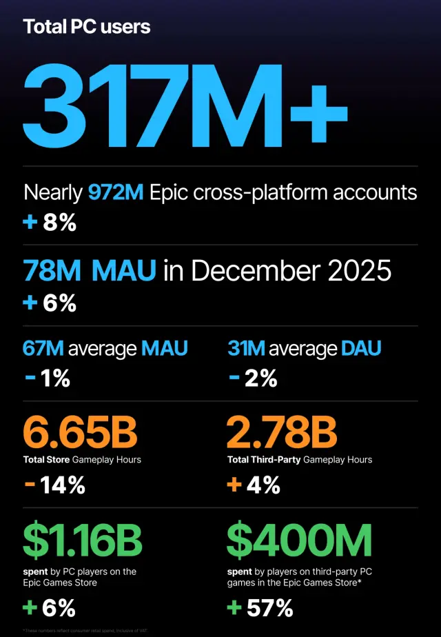 Cifras de Epic Games Store en 2025