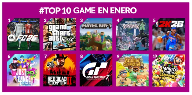 Los juegos más vendidos de enero 2026 en GAME