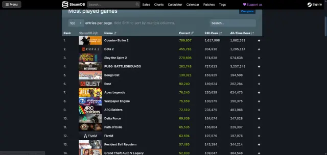 Slay the Spire 2 se cuela en el top 3 de los títulos más jugados de Steam