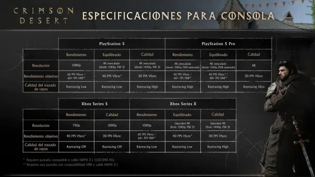 Modos de Crimson Desert en consolas
