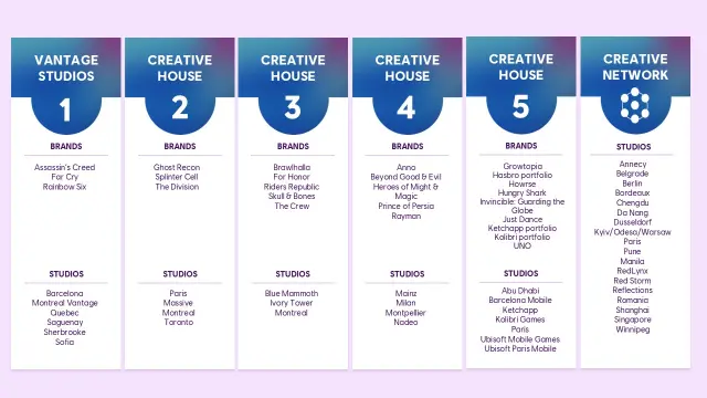 Casas creativas de Ubisoft