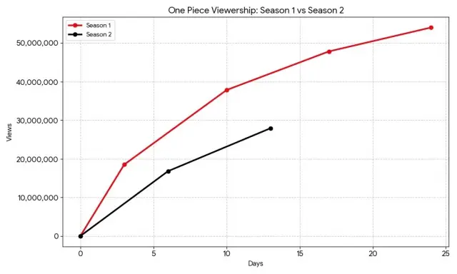 Datos de audiencia entre las temporadas 1 y 2 de One Piece en Netflix