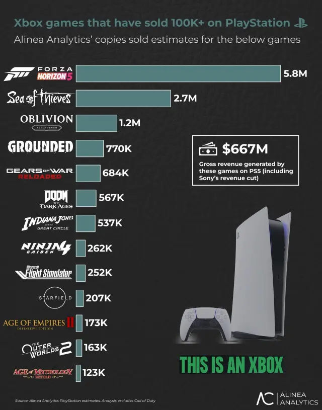 Juegos de Xbox que han vendido más de 100.000 copias en PS5, según Alinea Analytics