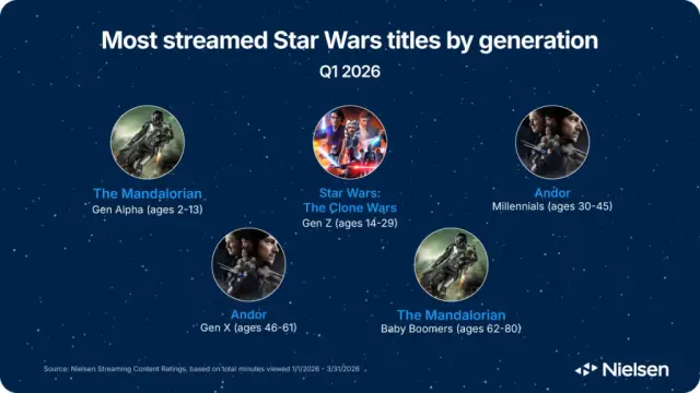 Series de Star Wars más vistas por cada generación