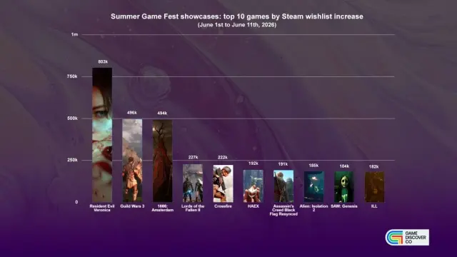 Los juegos que más se ha añadido a la lista de deseados en Steam durante el Summer Game Fest 2026