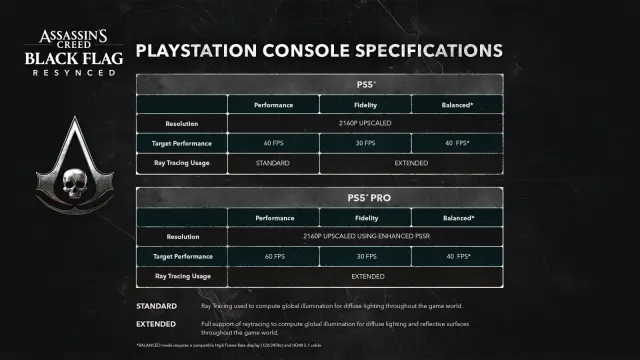 Modos gráficos de Assassin's Creed Black: Flag Resynced en PS5 y PS5 Pro