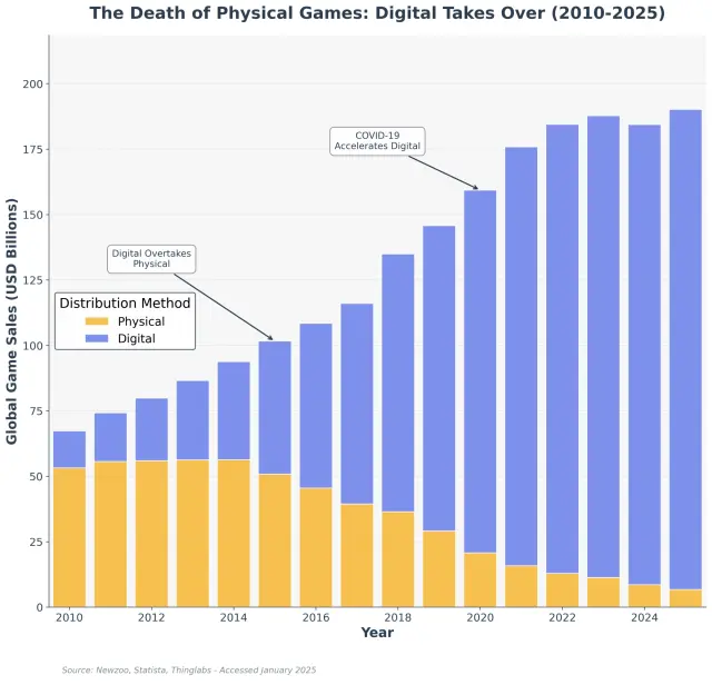 Ventas juegos físicos vs digitales en USA (2010-2025)