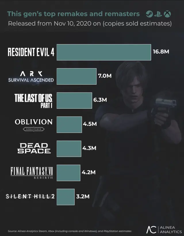 Remakes más vendidos desde 2020
