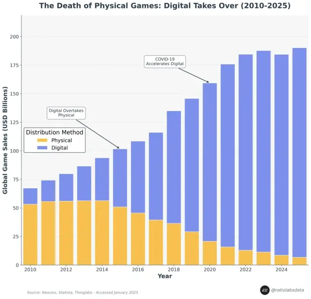 Evolución de las ventas físicas de juegos en Estados Unidos