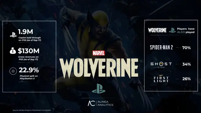 Ventas e ingresos de Marvel Lobezno